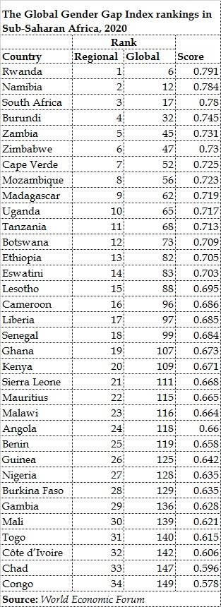 The Global Gender Gap Index rankings in Sub-Saharan Africa, 2020